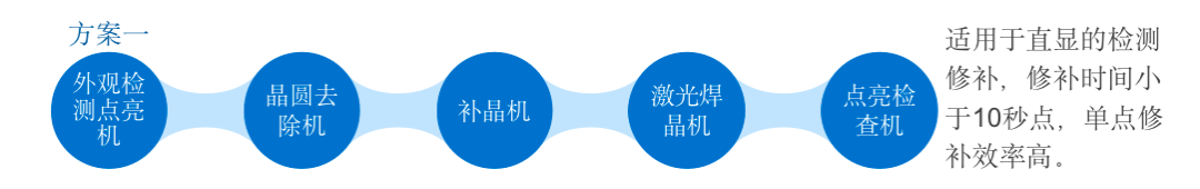 合易科技推出新一代Mini&Micro LED检测修补方案，将大幅提高行业自动化水平