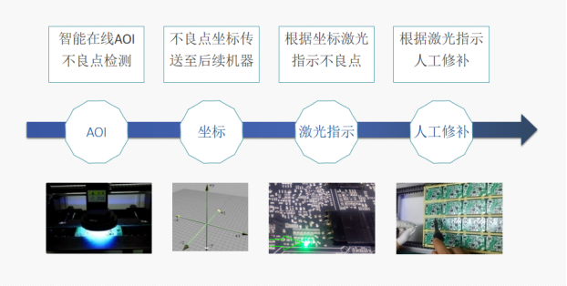 DPI炉后焊点检出率99.99%，合易科技新一代DPI智能检修线解决行业痛点